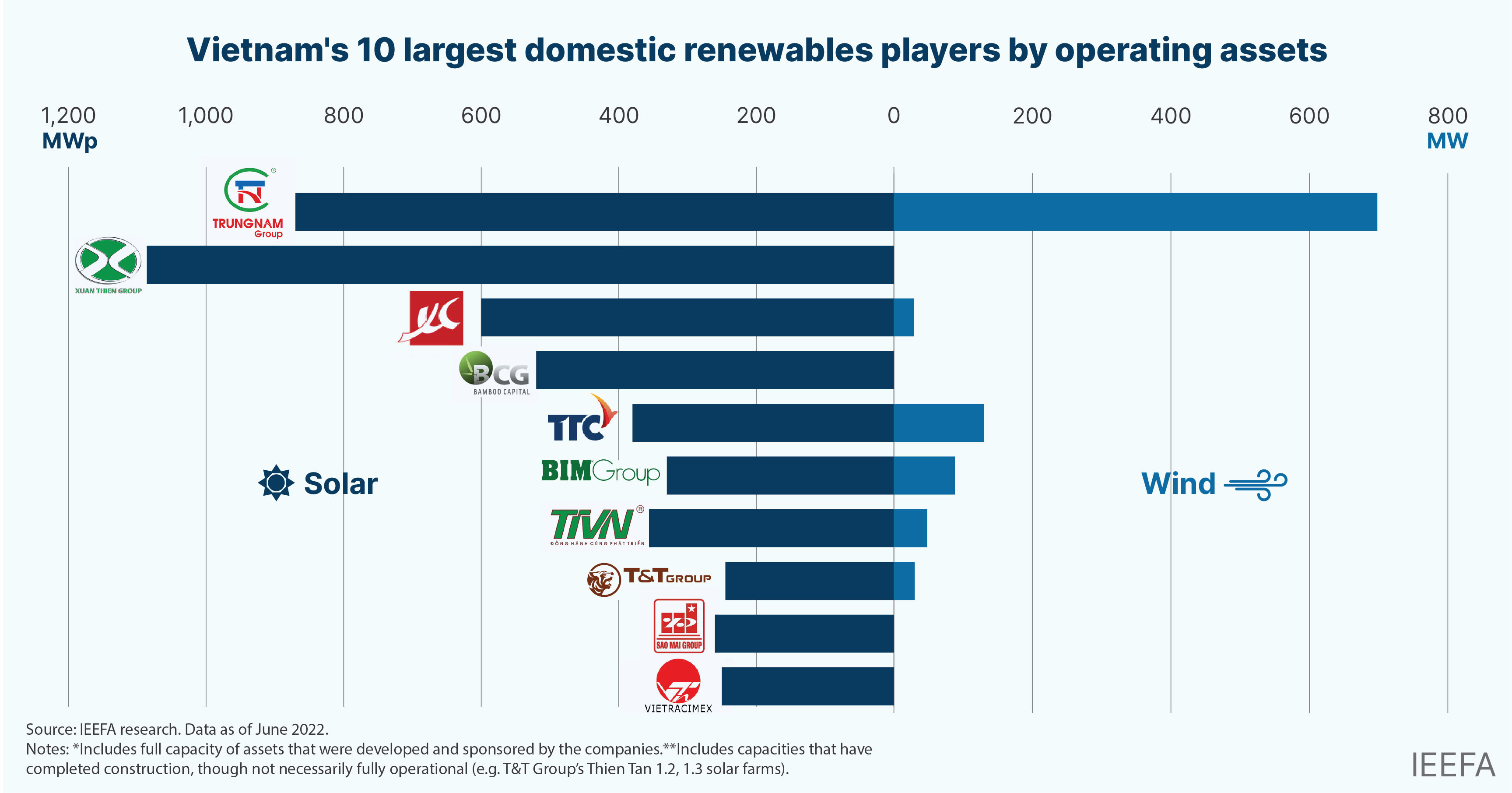 ieefa-vietnam-s-domestic-renewables-companies-are-set-to-realize-power